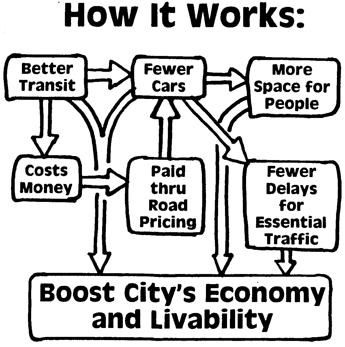 The Inexorable Logic of Urban Auto Use Reduction